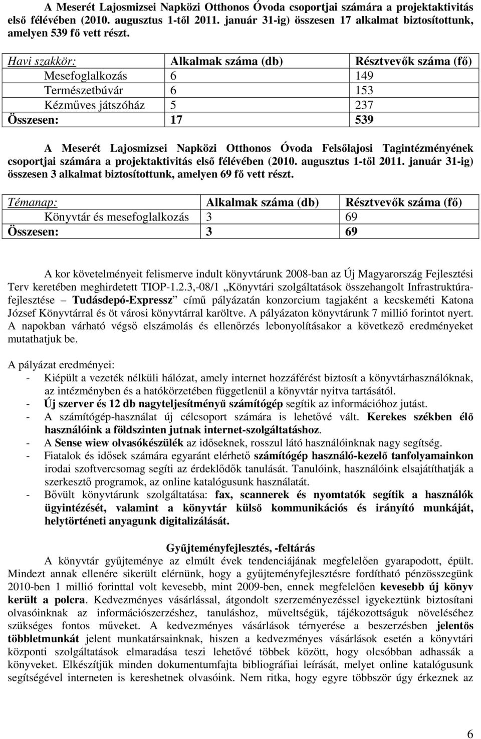 Havi szakkör: Alkalmak száma (db) Résztvevık száma (fı) Mesefoglalkozás 6 149 Természetbúvár 6 153 Kézmőves játszóház 5 237 Összesen: 17 539 A Meserét Lajosmizsei Napközi Otthonos Óvoda Felsılajosi
