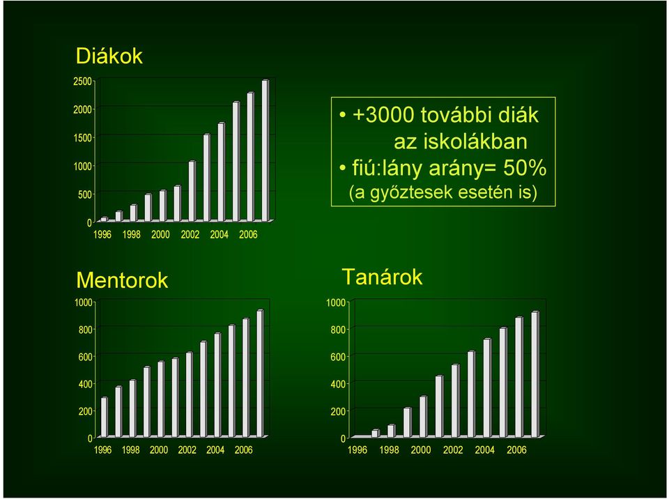 2004 2006 Mentorok 1000 800 600 400 200 0 1996 1998 2000 2002