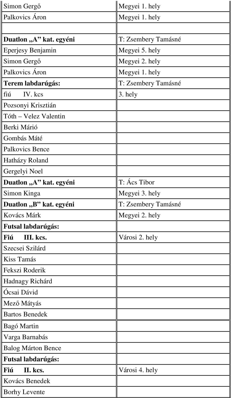 egyéni T: Ács Tibor Simon Kinga Megyei 3. hely Duatlon B kat. egyéni T: Zsembery Tamásné Kovács Márk Megyei 2. hely Futsal labdarúgás: Fiú III. kcs. Városi 2.