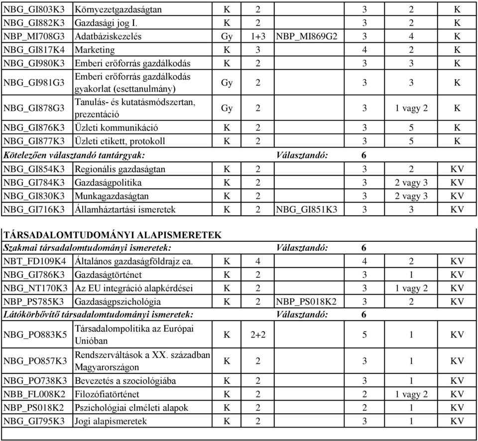 (esettanulmány) Gy 2 3 3 K NBG_GI878G3 Tanulás- és kutatásmódszertan, prezentáció Gy 2 3 1 vagy 2 K NBG_GI876K3 Üzleti kommunikáció K 2 3 5 K NBG_GI877K3 Üzleti etikett, protokoll K 2 3 5 K