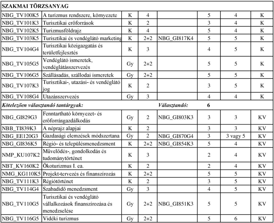 szállodai ismeretek Gy 2+2 5 5 K Turisztikai-, utazási- és vendéglátó NBG_TV107K3 jog K 2 3 5 K NBG_TV108G4 Utazásszervezés Gy 3 4 4 K Kötelezően választandó tantárgyak: Választandó: 6 NBG_GI829G3