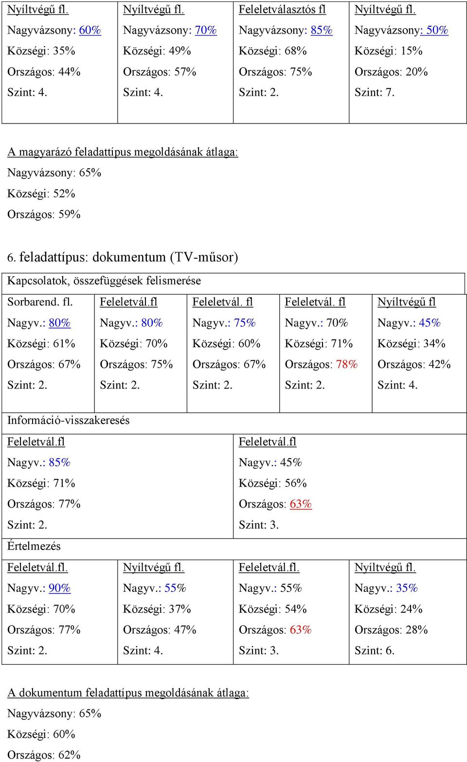 fl Nagyv.: 80% Községi: 70% Országos: 75% Feleletvál. fl Nagyv.: 75% Községi: 60% Országos: 67% Feleletvál. fl Nagyv.: 70% Községi: 71% Országos: 78% Nyíltvégű fl Nagyv.