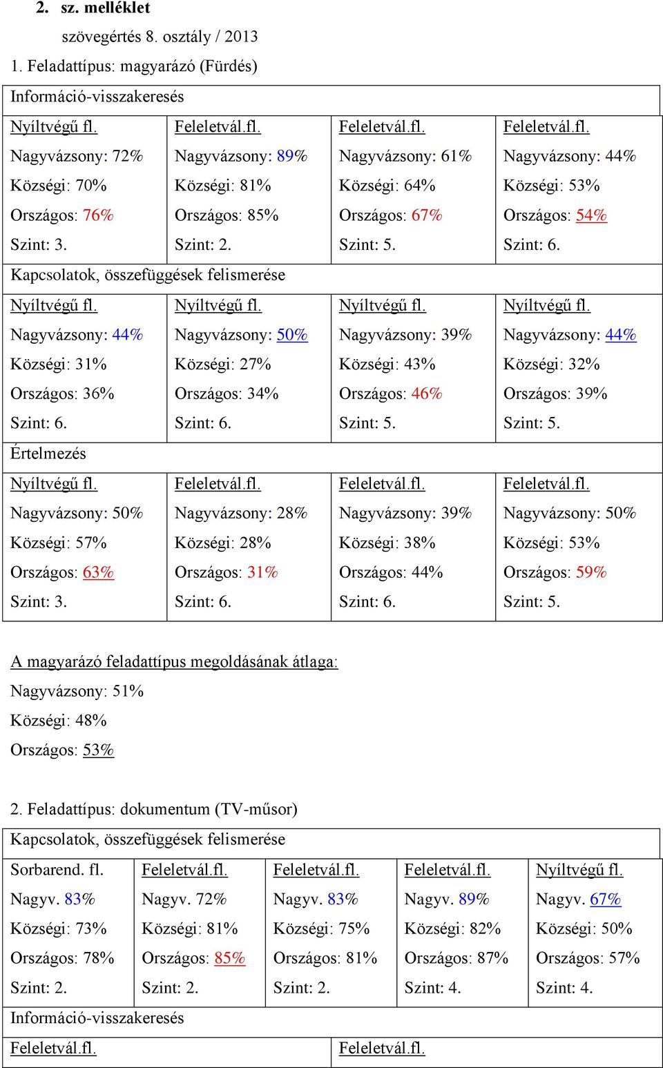 Országos: 34% Nagyvázsony: 50% Nagyvázsony: 28% Községi: 57% Községi: 28% Országos: 63% Országos: 31% Nagyvázsony: 61% Községi: 64% Országos: 67% Nagyvázsony: 39% Községi: 43% Országos: 46%