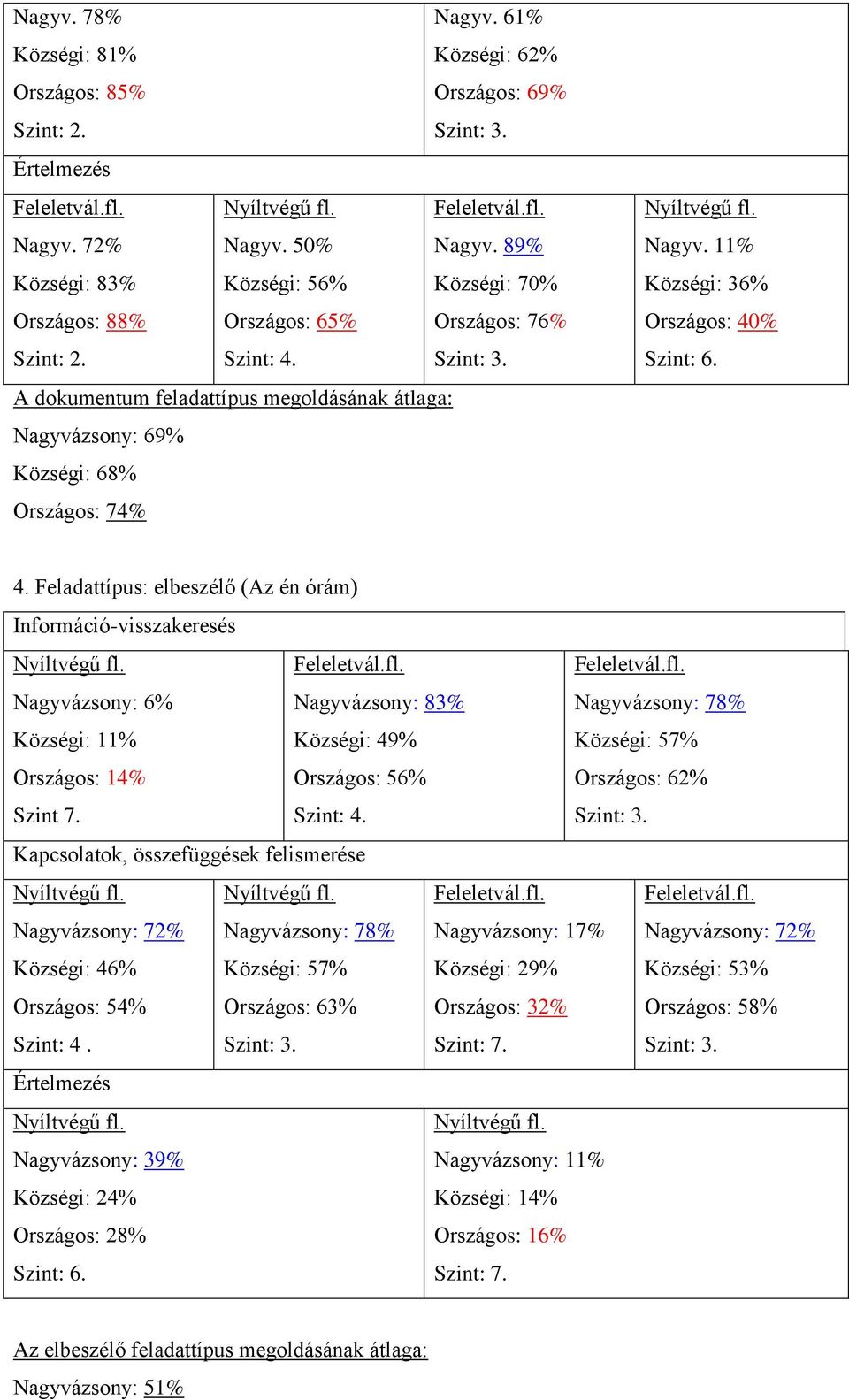 Feladattípus: elbeszélő (Az én órám) Nagyvázsony: 6% Községi: 11% Országos: 14% Szint 7.