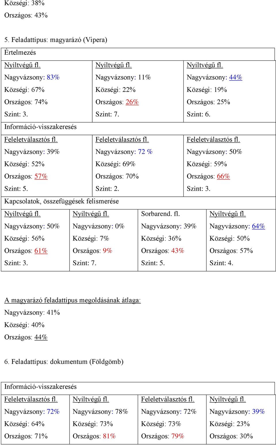 Országos: 57% Nagyvázsony: 72 % Községi: 69% Országos: 70% Nagyvázsony: 50% Községi: 59% Országos: 66% Nagyvázsony: 50% Községi: 56% Országos: 61% Nagyvázsony: 0% Községi: 7% Országos: 9% Sorbarend.