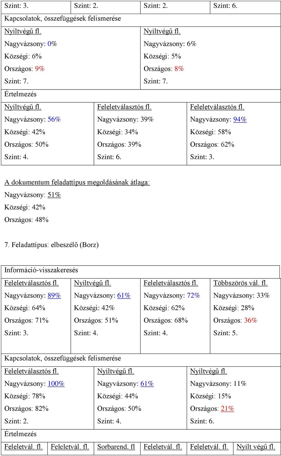 Feladattípus: elbeszélő (Borz) Nagyvázsony: 89% Nagyvázsony: 61% Községi: 64% Községi: 42% Országos: 71% Országos: 51% Nagyvázsony: 72% Községi: 62% Országos: 68% Többszörös vál. fl.