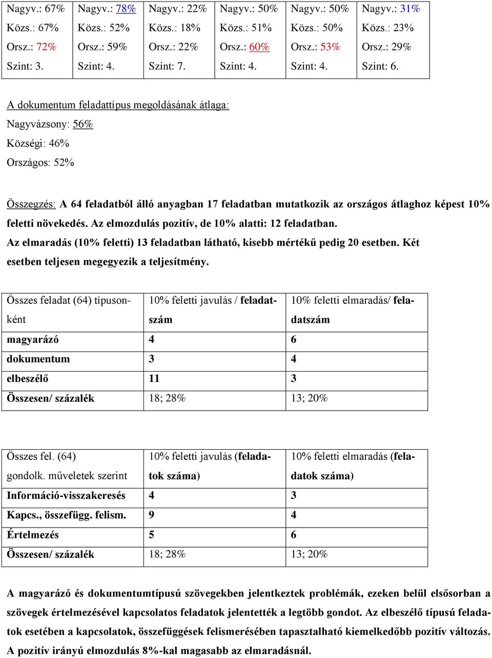 feletti növekedés. Az elmozdulás pozitív, de 10% alatti: 12 feladatban. Az elmaradás (10% feletti) 13 feladatban látható, kisebb mértékű pedig 20 esetben.