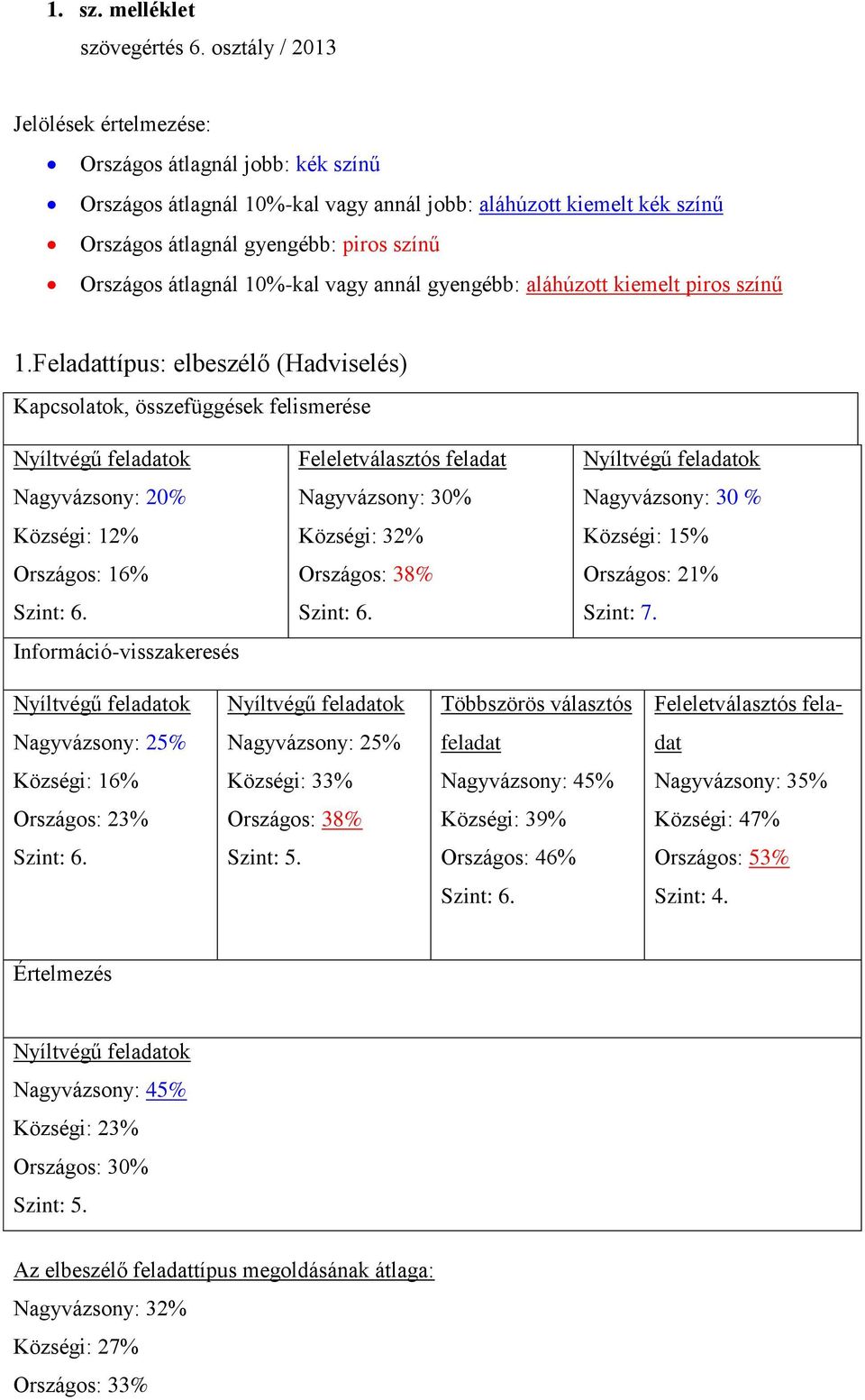 átlagnál 10%-kal vagy annál gyengébb: aláhúzott kiemelt piros színű 1.