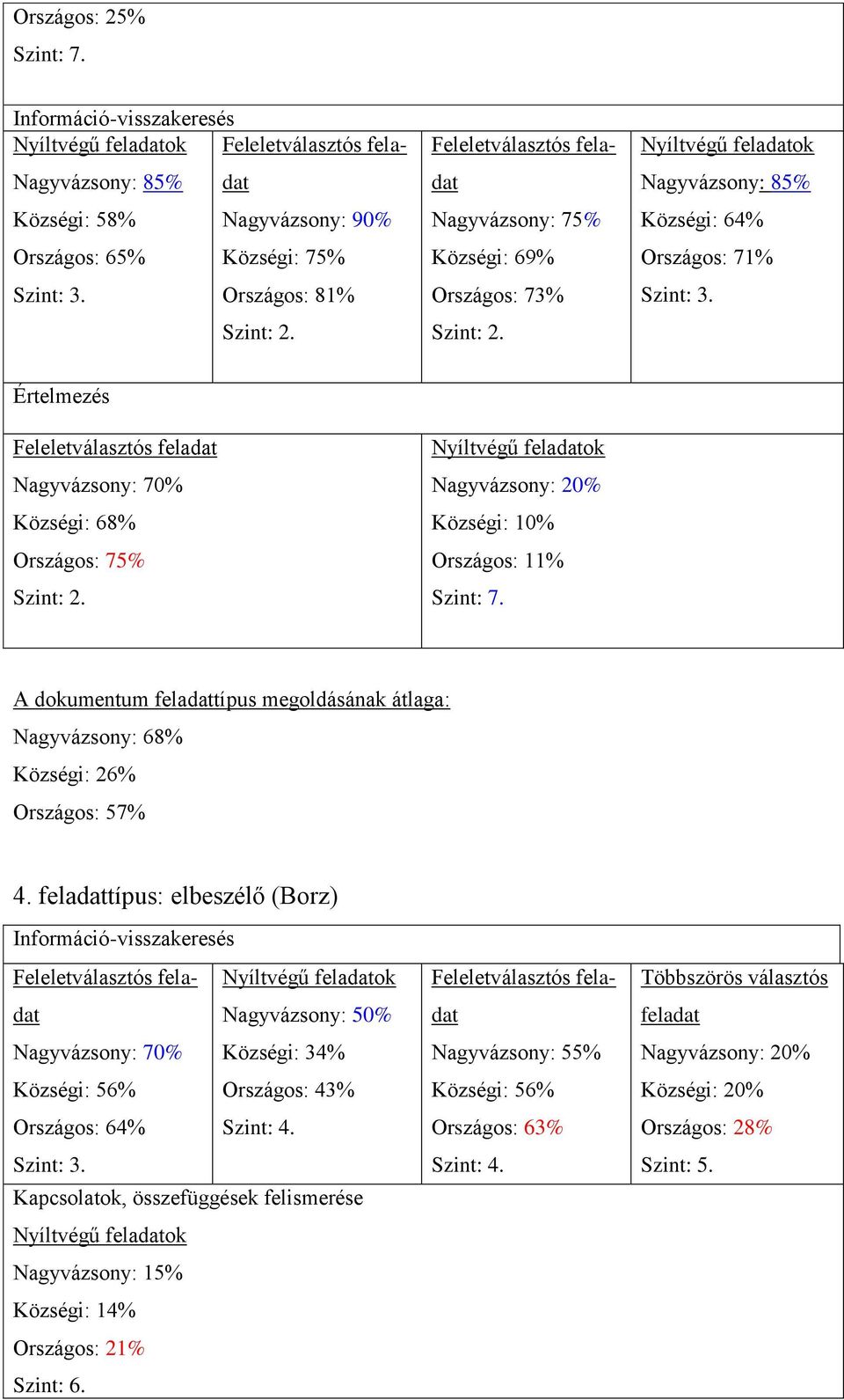 megoldásának átlaga: Nagyvázsony: 68% Községi: 26% Országos: 57% 4.