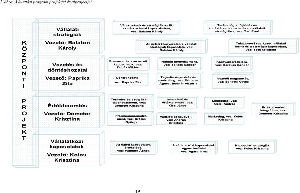 vállalati stratégiákra, vez: Tari Ernő K Ö Z P O N T I Vezető: Balaton Károly Vezetés és döntéshozatal Vezető: Paprika Zita Szervezet és szervezeti kapcsolatok, vez: Dobák Miklós Döntéshozatal vez: