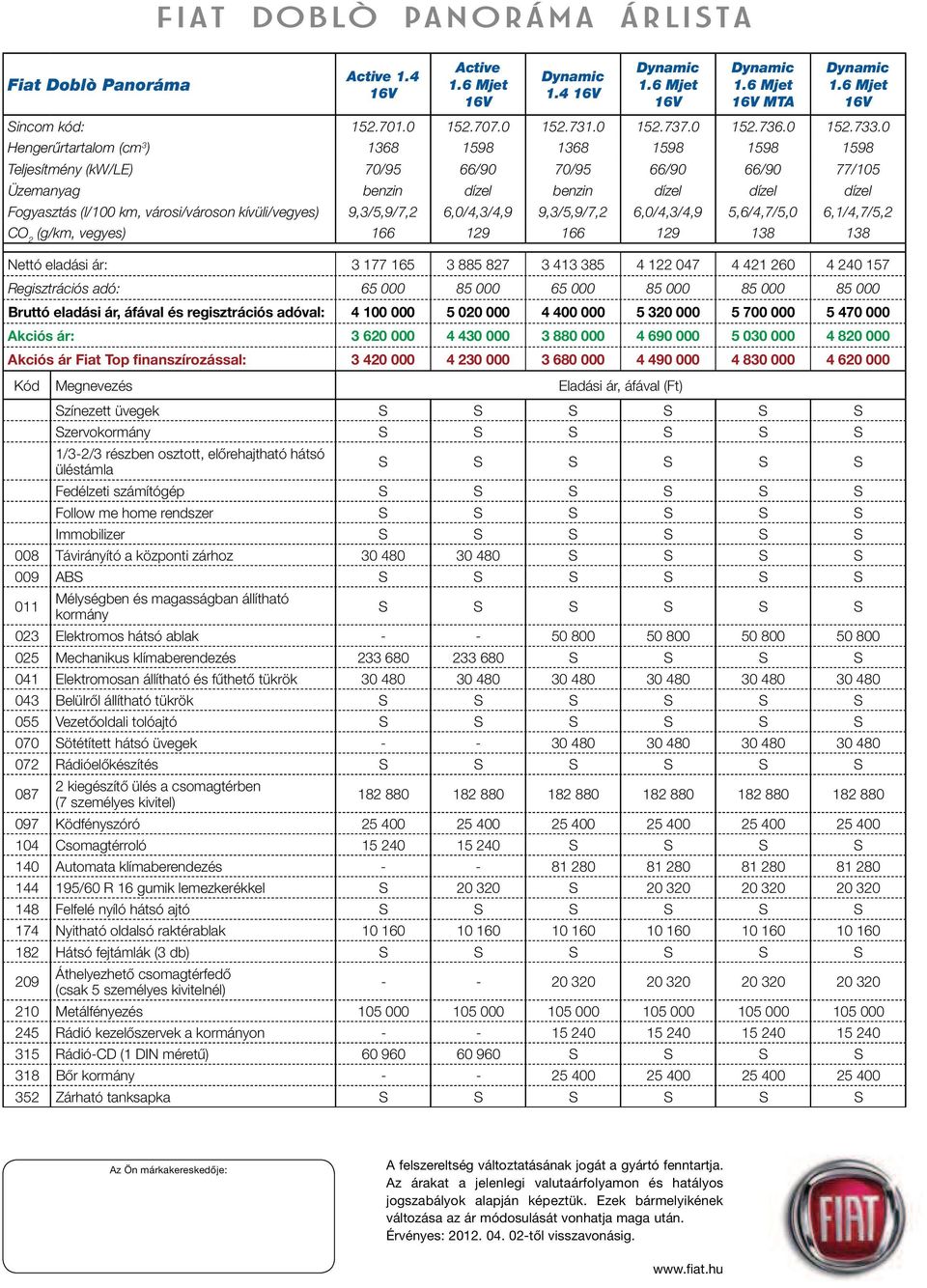 kívüli/vegyes) 9,3/5,9/7,2 6,0/4,3/4,9 9,3/5,9/7,2 6,0/4,3/4,9 5,6/4,7/5,0 6,1/4,7/5,2 CO 2 (g/km, vegyes) 166 129 166 129 138 138 Nettó eladási ár: 3 177 165 3 885 827 3 413 385 4 122 047 4 421 260