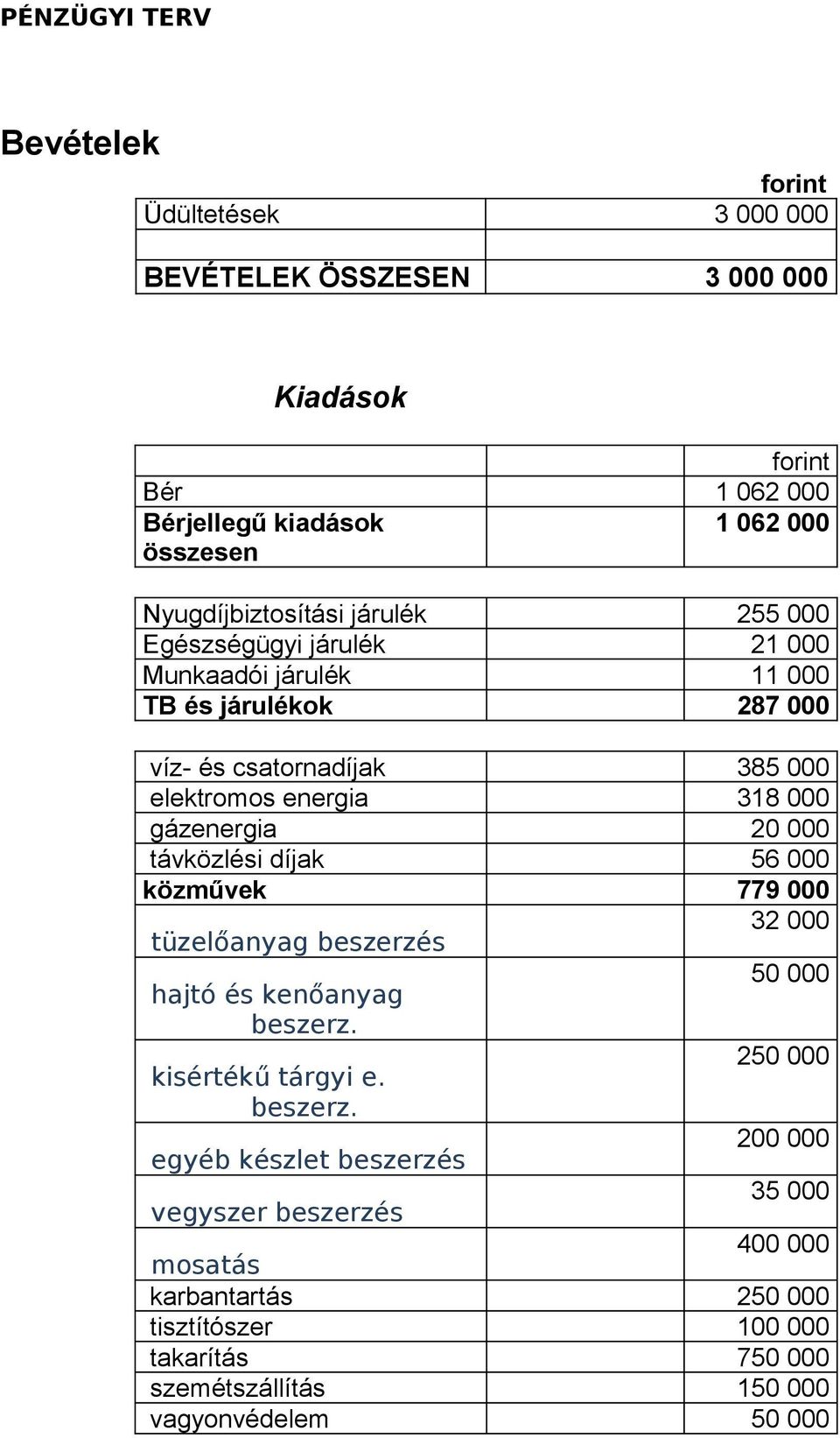 távközlési díjak közművek 385 000 318 000 20 000 56 000 779 000 32 000 tüzelőanyag beszerzé