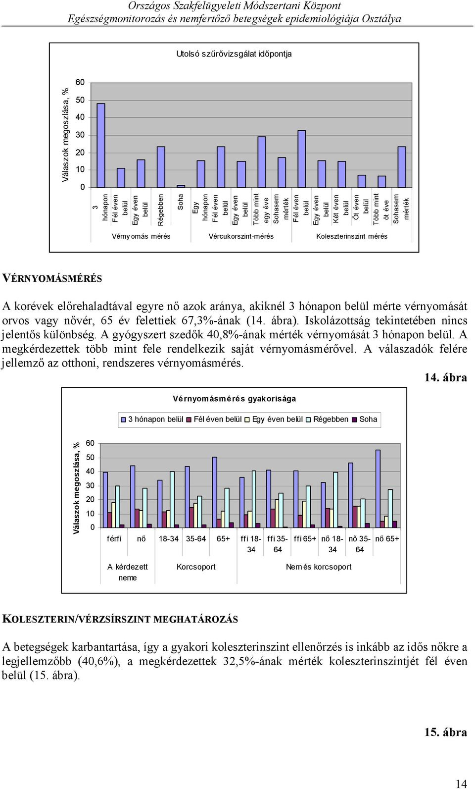 felettiek 67,3%-ának (14. ábra). Iskolázottság tekintetében nincs jelentős különbség. A gyógyszert szedők 4,8%-ának mérték vérnyomását 3 hónapon.