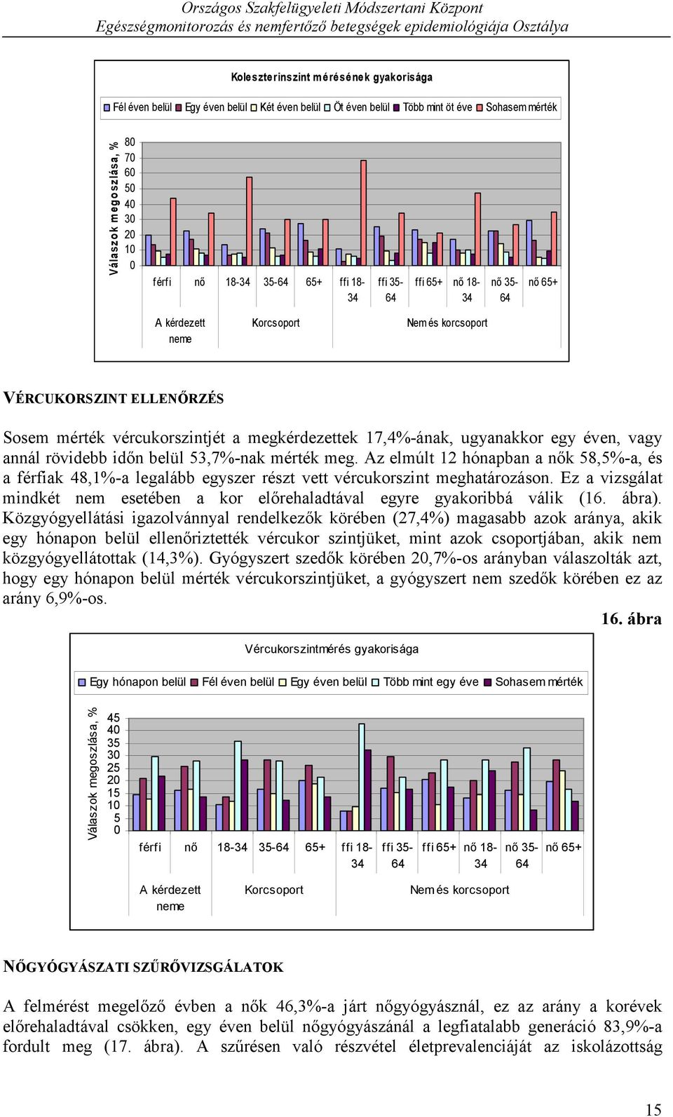 Az elmúlt 12 hónapban a nők 58,5%-a, és a férfiak 48,1%-a legalább egyszer részt vett vércukorszint meghatározáson.