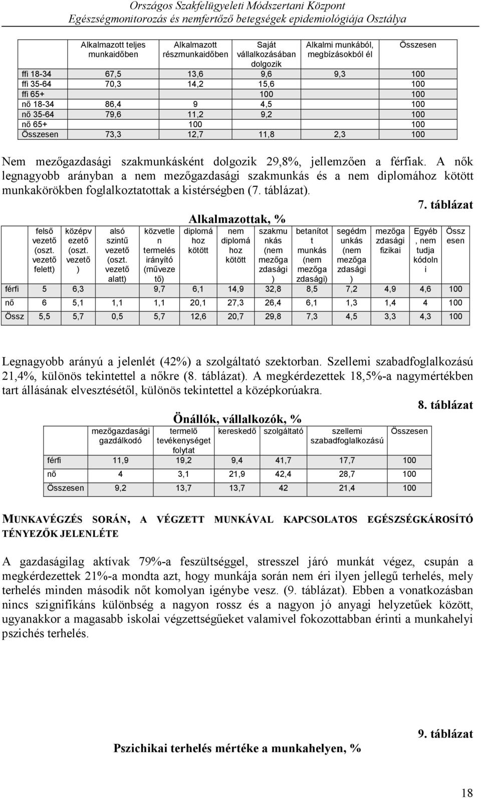 A nők legnagyobb arányban a nem mezőgazdasági szakmunkás és a nem diplomához kötött munkakörökben foglalkoztatottak a kistérségben (7. táblázat). 7. táblázat Alkalmazottak, % felső vezető (oszt.