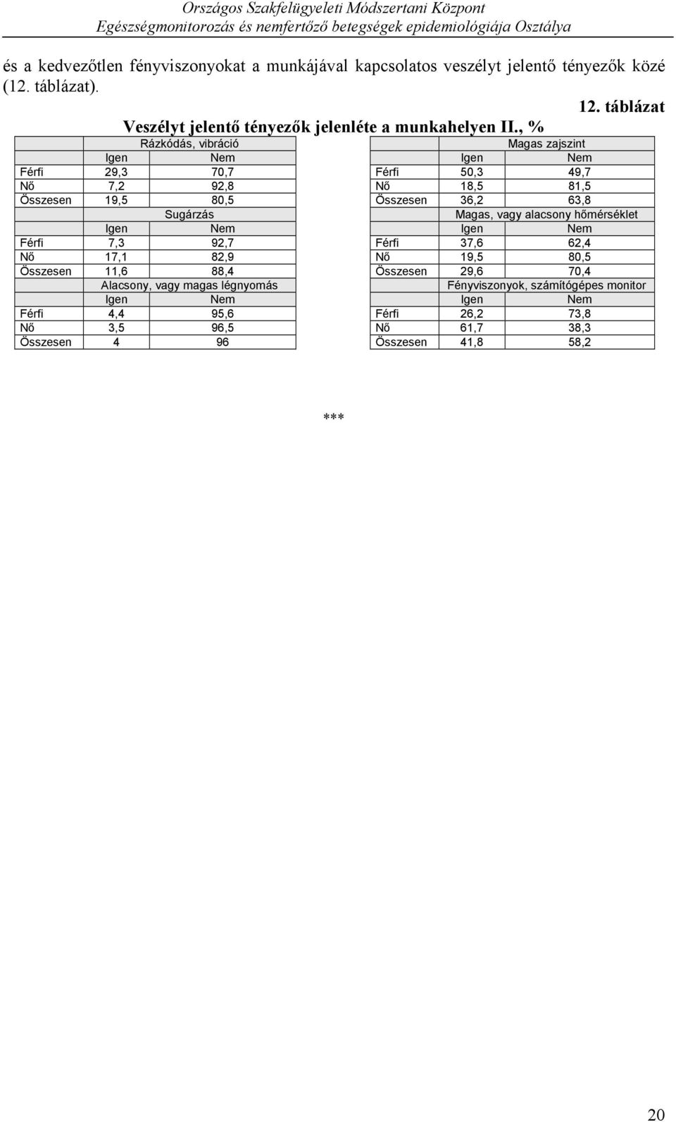 , % Rázkódás, vibráció Igen Nem Férfi 29,3 7,7 Nő 7,2 92,8 Összesen 19,5 8,5 Sugárzás Igen Nem Férfi 7,3 92,7 Nő 17,1 82,9 Összesen 11,6 88,4 Alacsony, vagy magas
