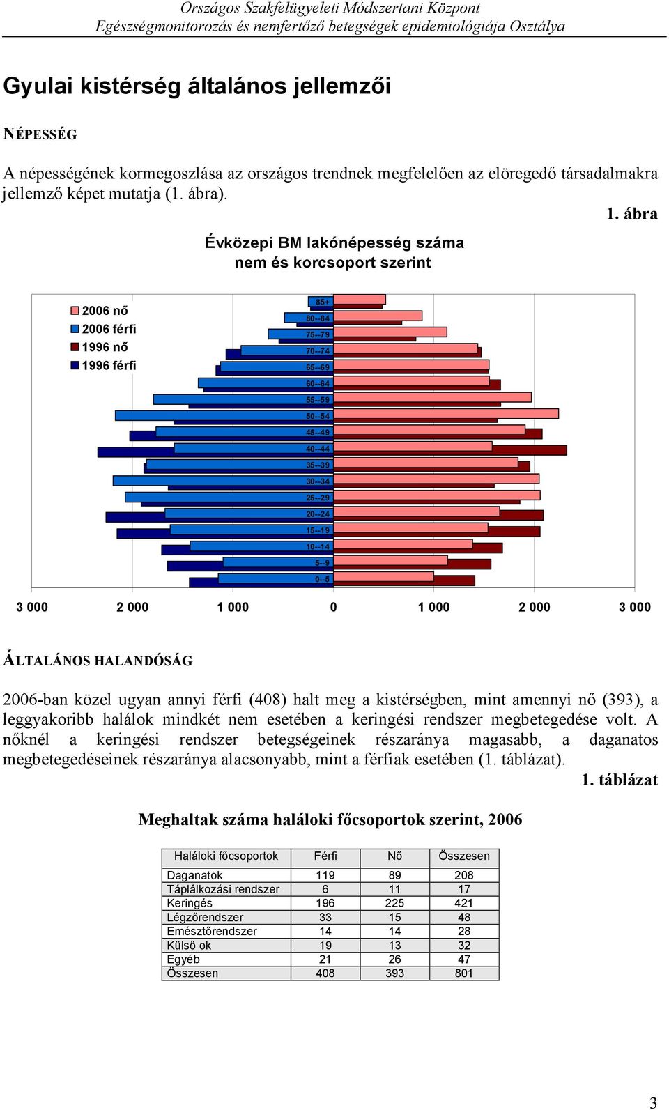 3 2 1 1 2 3 ÁLTALÁNOS HALANDÓSÁG 6-ban közel ugyan annyi férfi (48) halt meg a kistérségben, mint amennyi nő (393), a leggyakoribb halálok mindkét nem esetében a keringési rendszer megbetegedése volt.