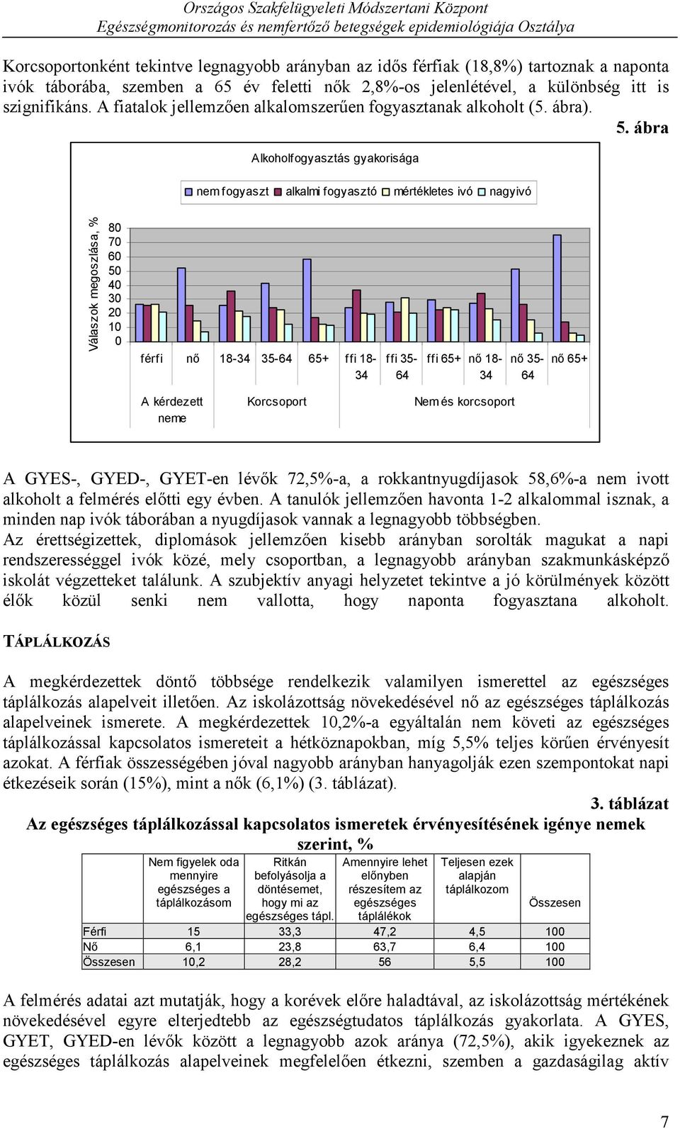 ábra Alkoholfogyasztás gyakorisága nem fogyaszt alkalmi fogyasztó mértékletes ivó nagyivó 8 7 6 5 4 3 1 férfi nő 18-35- 65+ ffi 18- A GYES-, GYED-, GYET-en lévők 72,5%-a, a rokkantnyugdíjasok 58,6%-a