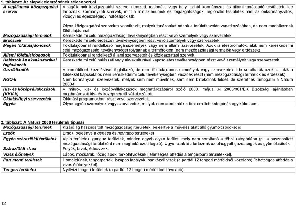 Mezőgazdasági termelők Erdészek Magán földtulajdonosok Állami földtulajdonosok Halászok és akvakulturával foglalkozók Gazdálkodók NGO-k Kis- és középvállakozások (KKV-k) Oktatásügyi szervezetek Egyéb