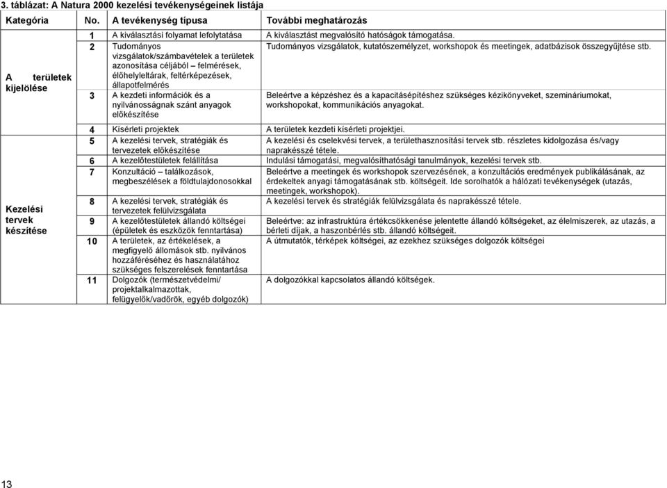 területek azonosítása céljából felmérések, élőhelyleltárak, feltérképezések, állapotfelmérés A kezdeti információk és a nyilvánosságnak szánt anyagok előkészítése A kiválasztást megvalósító hatóságok