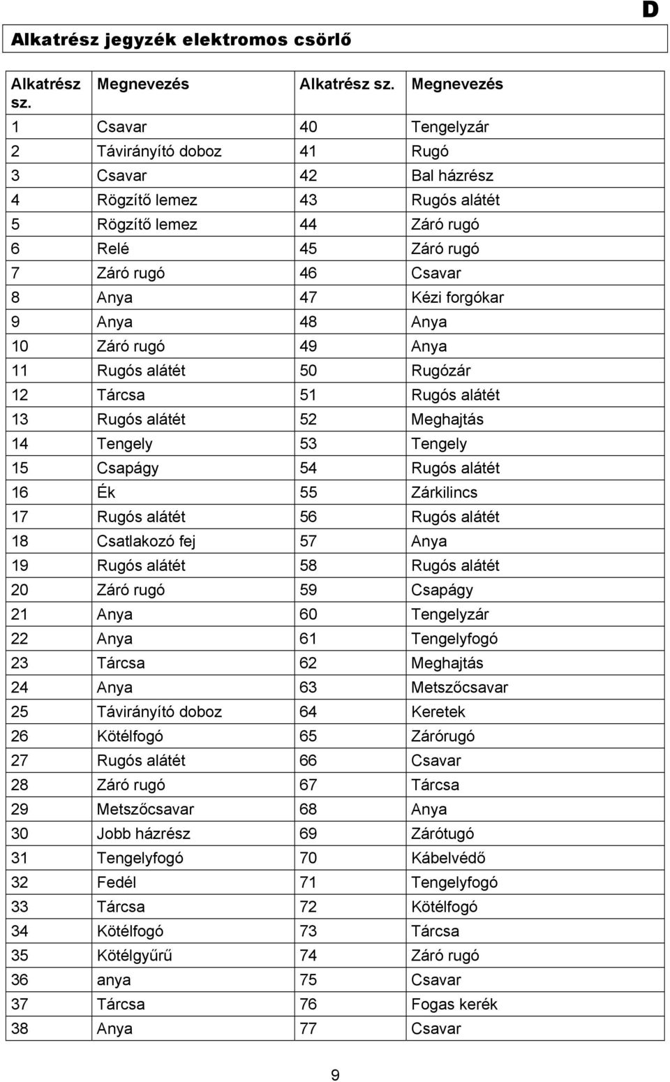 Kézi forgókar 9 Anya 48 Anya 10 Záró rugó 49 Anya 11 Rugós alátét 50 Rugózár 12 Tárcsa 51 Rugós alátét 13 Rugós alátét 52 Meghajtás 14 Tengely 53 Tengely 15 Csapágy 54 Rugós alátét 16 Ék 55