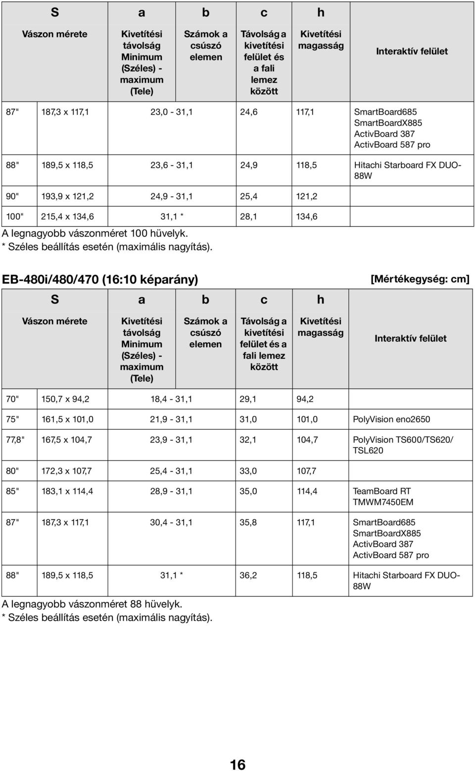 134,6 31,1 * 28,1 134,6 A legnagyobb vászonméret 100 hüvelyk. * Széles beállítás esetén (maximális nagyítás).