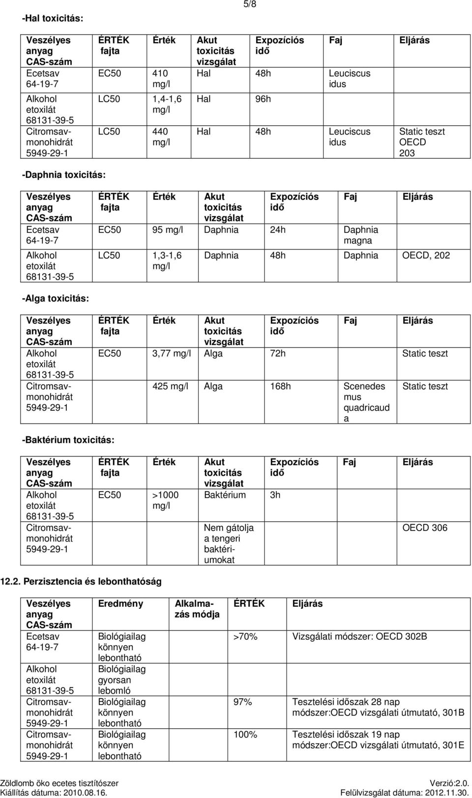 vizsgálat Expozíciós idő Faj EC50 3,77 Alga 72h Static teszt 425 Alga 168h Scenedes mus quadricaud a Static teszt -Baktérium toxicitás: fajta Érték EC50 >1000 Akut toxicitás vizsgálat Baktérium Nem