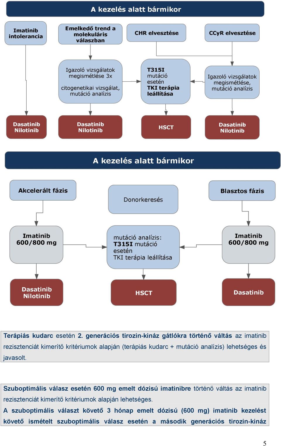 kudarc esetén 2. generációs tirozin-kináz gátlókra történő váltás az imatinib rezisztenciát kimerítő kritériumok alapján (terápiás kudarc + ) lehetséges és javasolt.