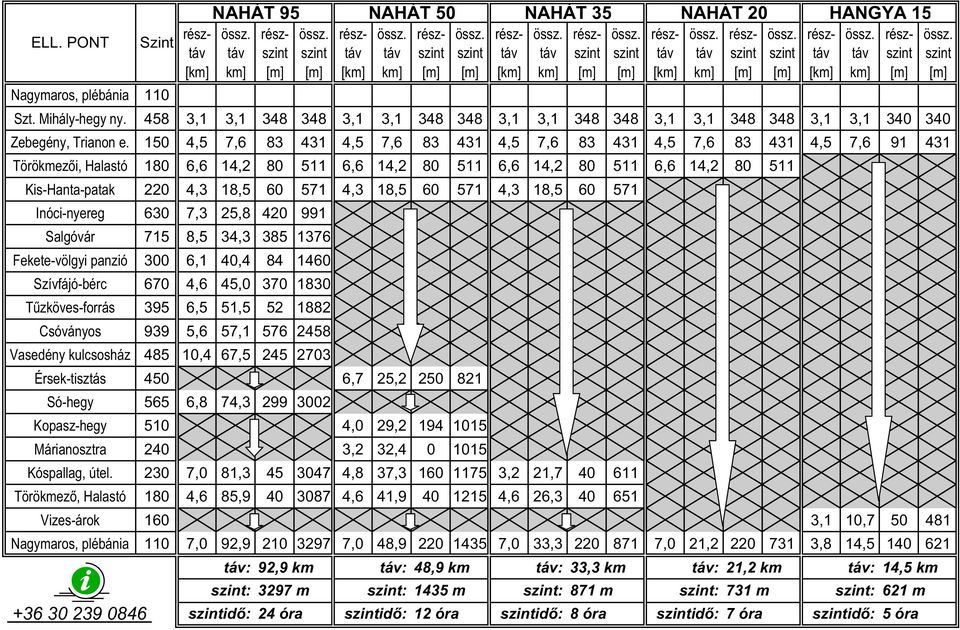 15 4,5 7,6 83 431 4,5 7,6 83 431 4,5 7,6 83 431 4,5 7,6 83 431 4,5 7,6 91 431 Törökmez i, Halastó 18 6,6 14,2 8 511 6,6 14,2 8 511 6,6 14,2 8 511 6,6 14,2 8 511 Kis-Hanta-patak 22 4,3 18,5 6 571 4,3