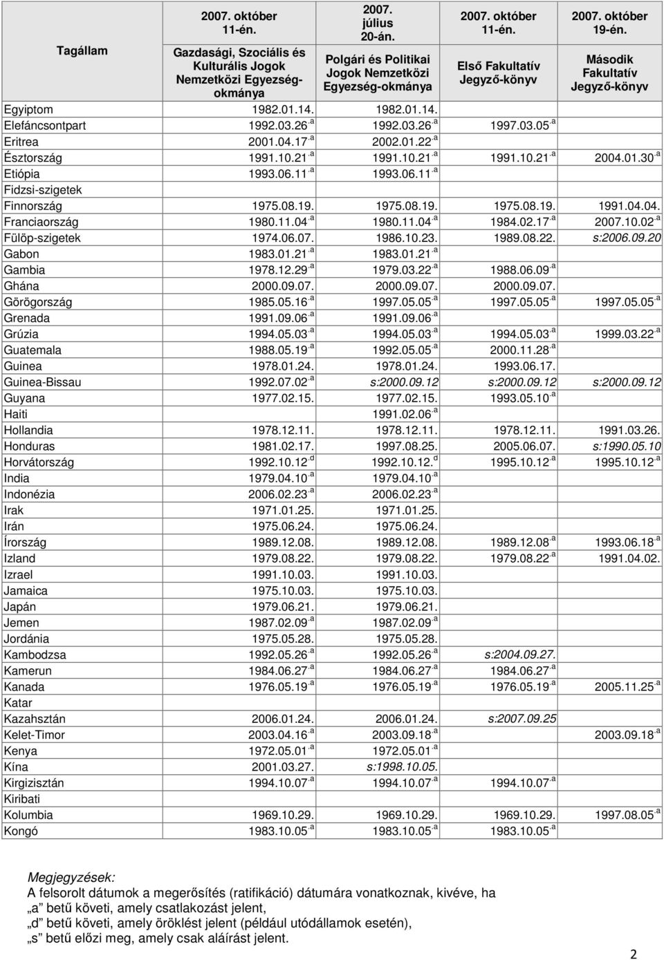 1986.10.23. 1989.08.22. s:2006.09.20 Gabon 1983.01.21.a 1983.01.21.a Gambia 1978.12.29.a 1979.03.22.a 1988.06.09.a Ghána 2000.09.07. 2000.09.07. 2000.09.07. Görögország 1985.05.16.a 1997.05.05.a 1997.05.05.a 1997.05.05.a Grenada 1991.