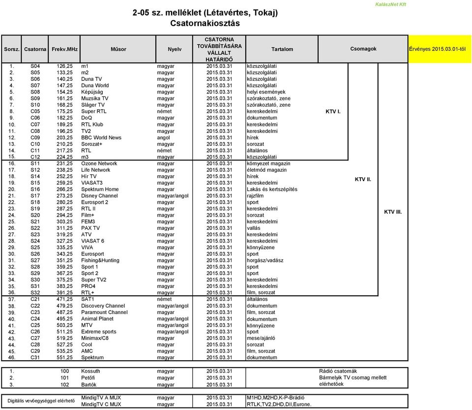 S09 161,25 Muzsika TV magyar 2015.03.31 szórakoztató, zene 7. S10 168,25 Sláger TV magyar 2015.03.31 szórakoztató, zene 8. C05 175,25 Super RTL német 2015.03.31 kereskedelmi 9.