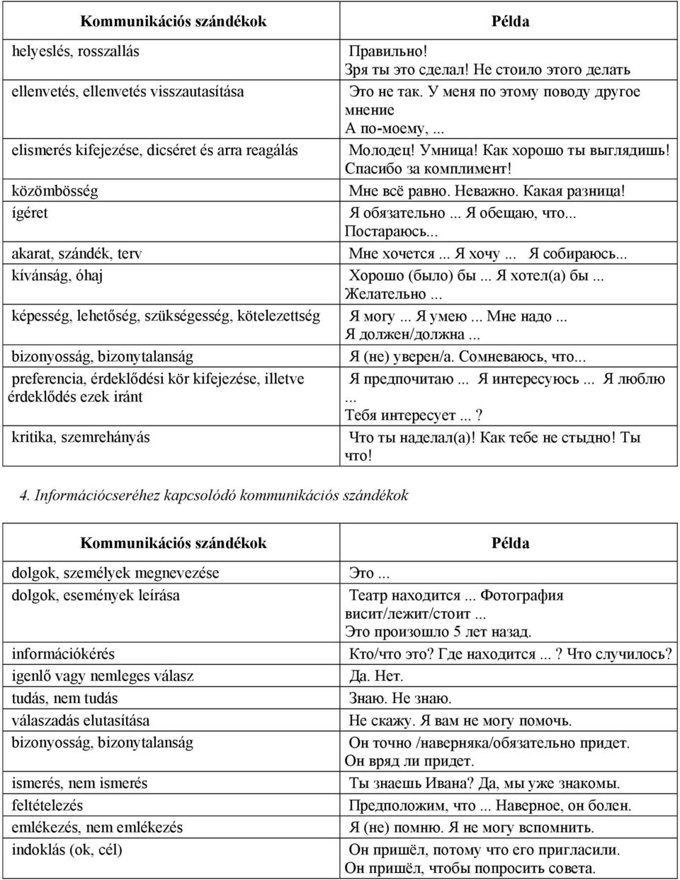 Какая разница! ígéret Я обязательно... Я обещаю, что... Постараюсь... akarat, szándék, terv Мне хочется... Я хочу... Я собираюсь... kívánság, óhaj Хорошо (было) бы... Я хотел(а) бы... Желательно.