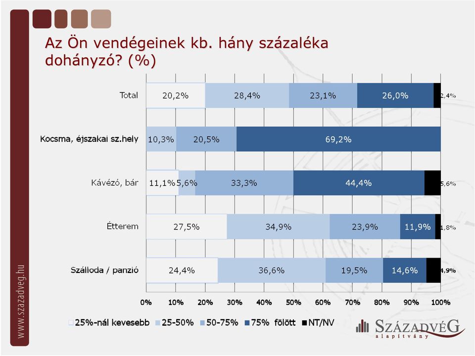 hány h százal