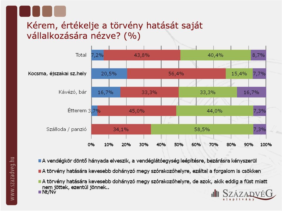 hatását t saját