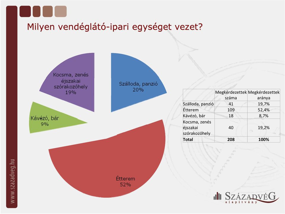 panzió 41 19,7% Étterem 109 52,4% Kávézó, bár 18 8,7%