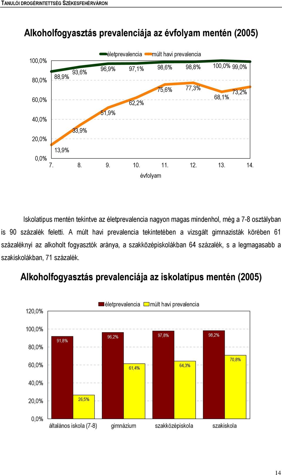 A tekintetében a vizsgált gimnazisták körében 61 százaléknyi az alkoholt fogyasztók aránya, a szakközépiskolákban 64 százalék, s a legmagasabb a szakiskolákban, 71