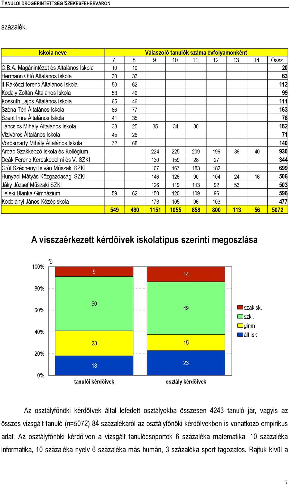 Táncsics Mihály Általános Iskola 38 25 35 34 30 162 Viziváros Általános Iskola 45 26 71 Vörösmarty Mihály Általános Iskola 72 68 140 Árpád Szakképző Iskola és Kollégium 224 225 209 196 36 40 930 Deák