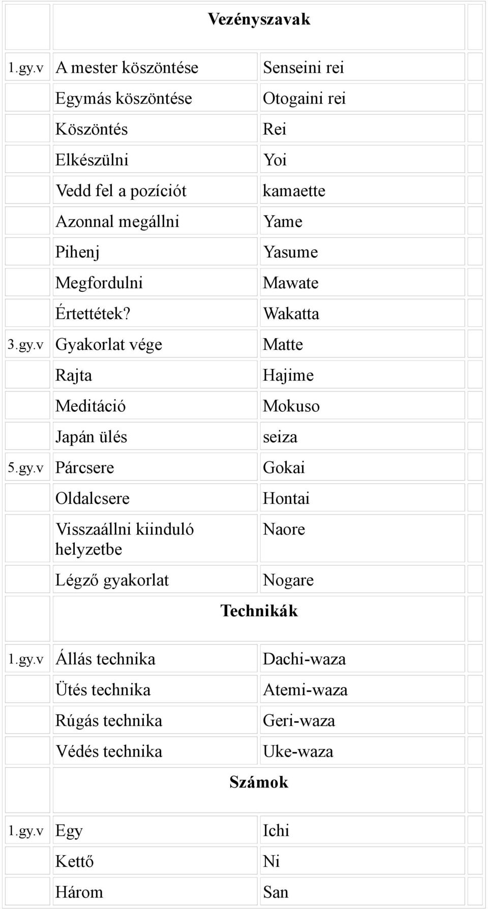 megállni Yame Pihenj Yasume Megfordulni Mawate Értettétek? Wakatta 3.gy.