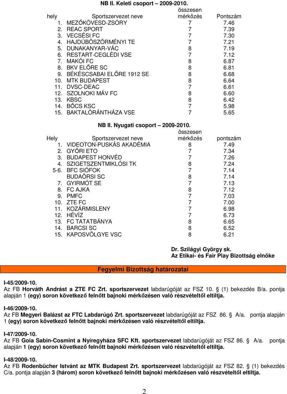 60 13. KBSC 8 6.42 14. BŐCS KSC 7 5.98 15. BAKTALÓRÁNTHÁZA VSE 7 5.65 NB II. Nyugati csoport 2009-2010. összesen Hely Sportszervezet neve mérkőzés pontszám 1. VIDEOTON-PUSKÁS AKADÉMIA 8 7.49 2.