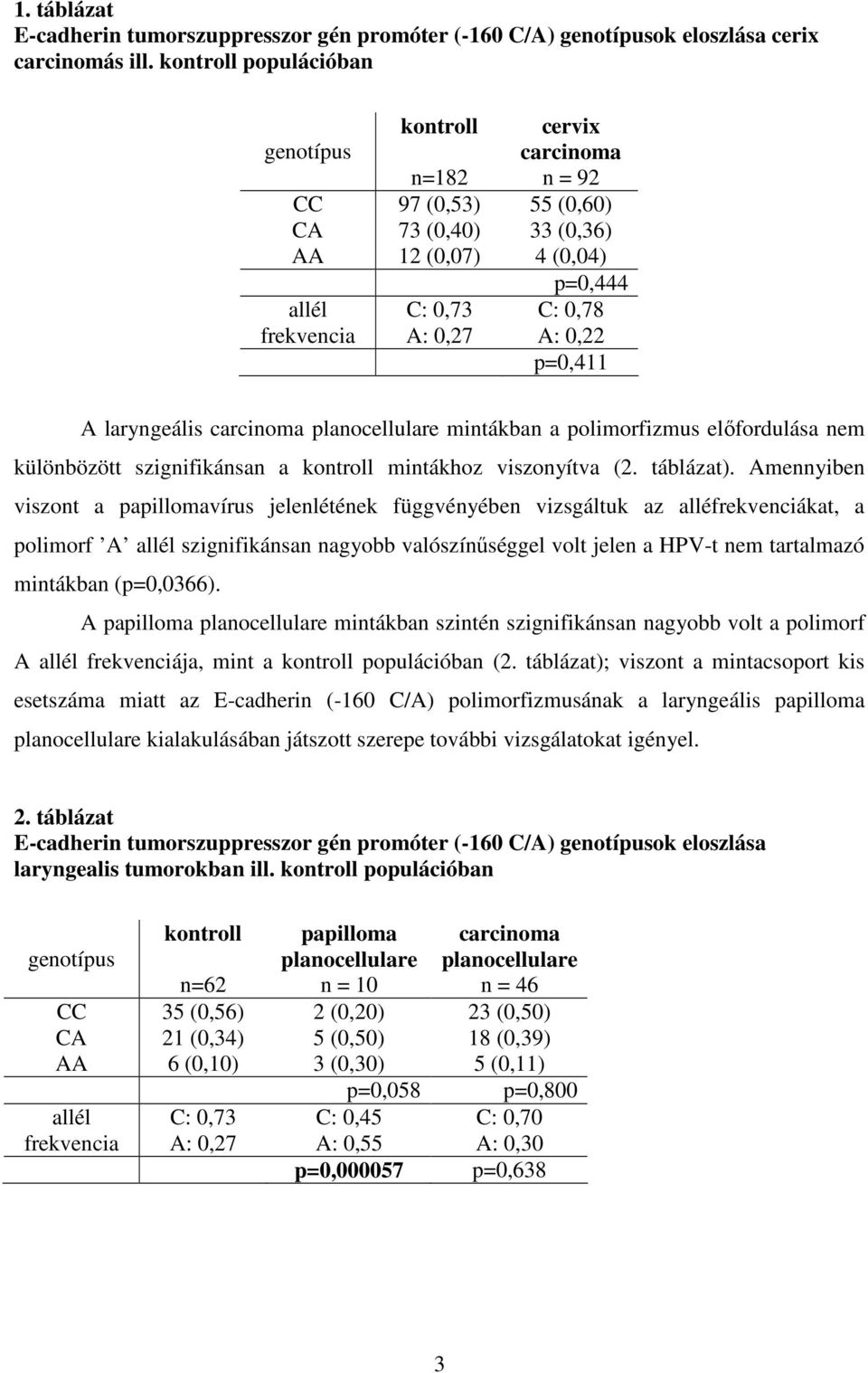 p=0,411 A laryngeális carcinoma planocellulare mintákban a polimorfizmus elıfordulása nem különbözött szignifikánsan a kontroll mintákhoz viszonyítva (2. táblázat).