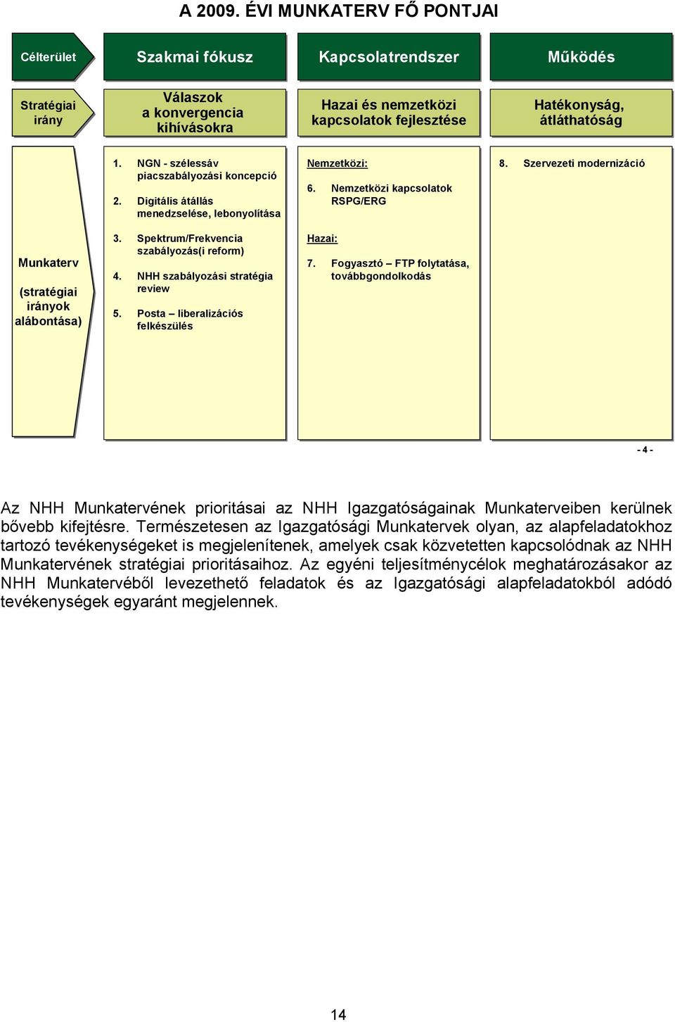 1. NGN - szélessáv piacszabályozási koncepció 2. Digitális átállás menedzselése, lebonyolítása Nemzetközi: 6. Nemzetközi kapcsolatok RSPG/ERG 8.