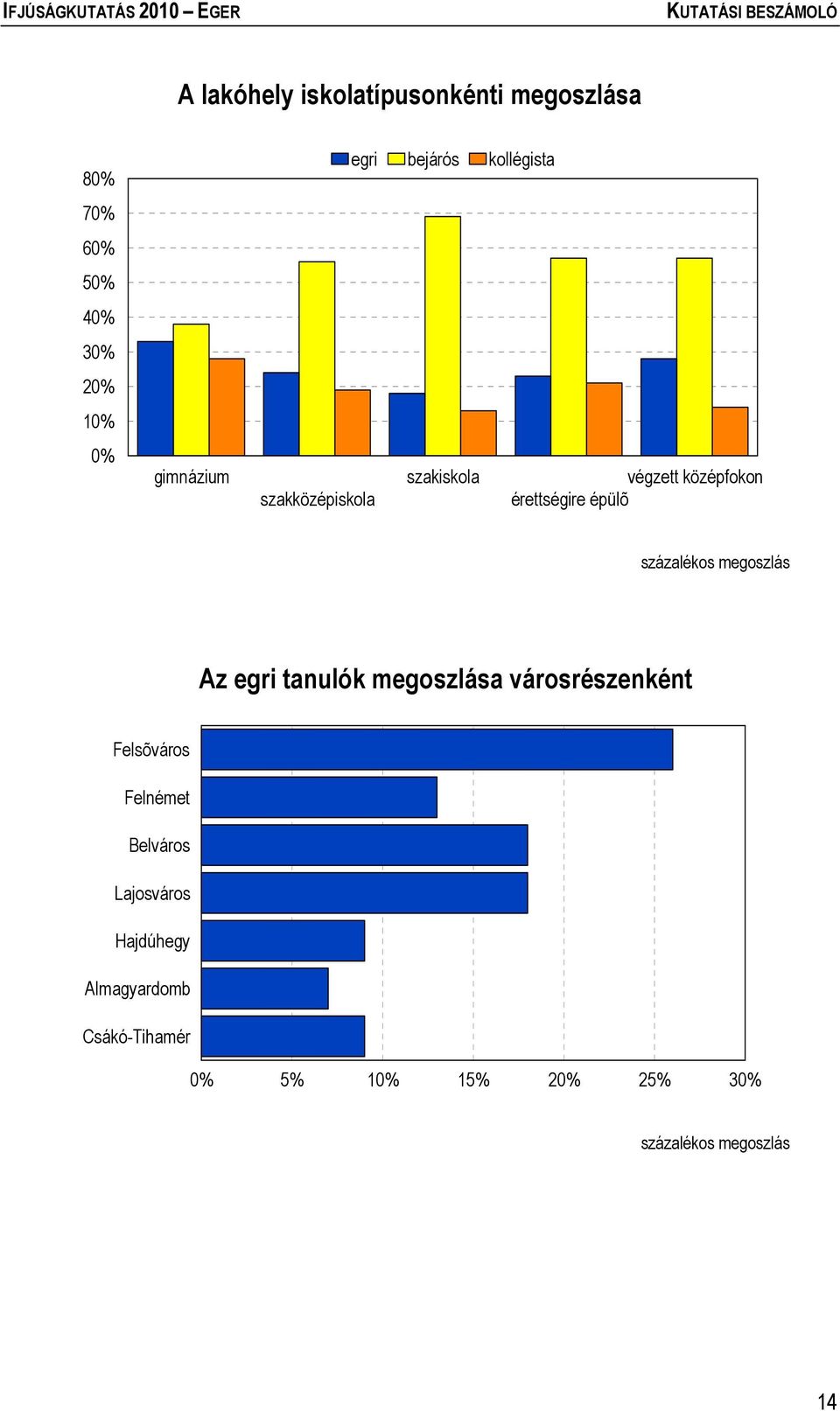 százalékos megoszlás Az egri tanulók megoszlása városrészenként Felsõváros Felnémet