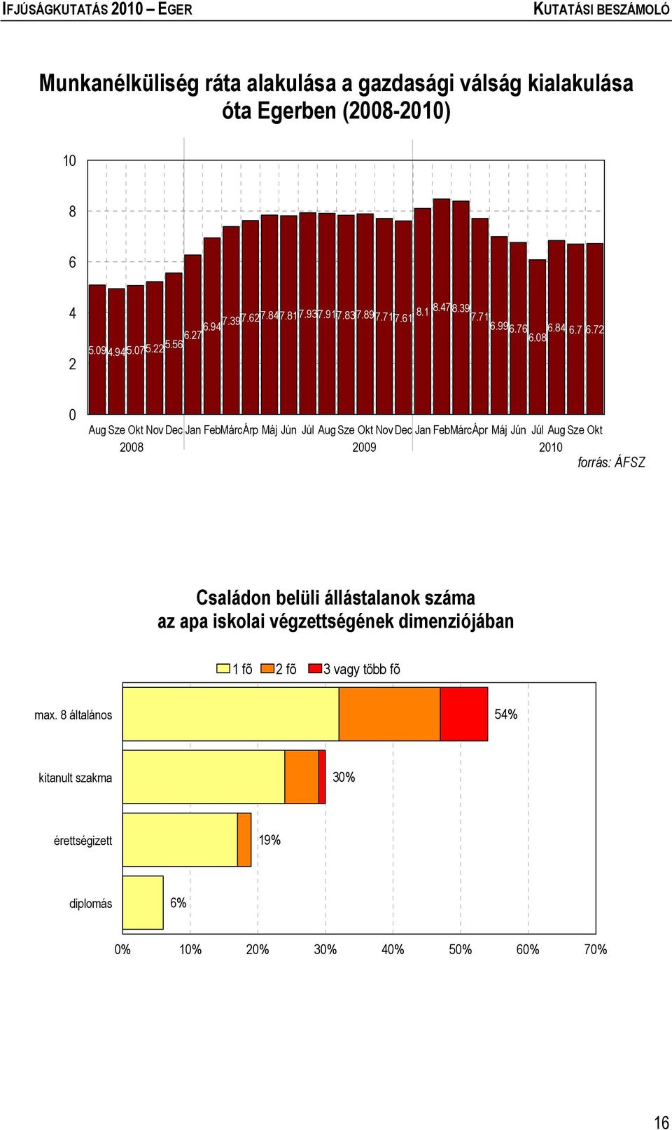 72 0 Aug Sze Okt Nov Dec Jan FebMárcÁrp Máj Jún Júl Aug Sze Okt NovDec Jan FebMárcÁpr Máj Jún Júl Aug Sze Okt 2008 2009 2010 forrás: ÁFSZ