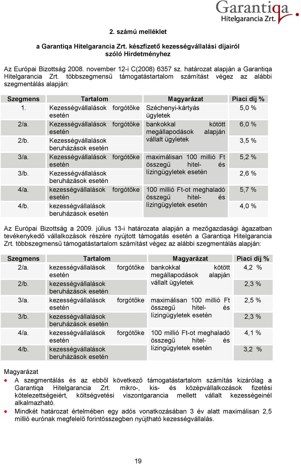 Kezességvállalások forgótőke Széchenyi-kártyás 5,0 % esetén ügyletek 2/a. Kezességvállalások forgótőke bankokkal kötött 6,0 % esetén megállapodások alapján 2/b.