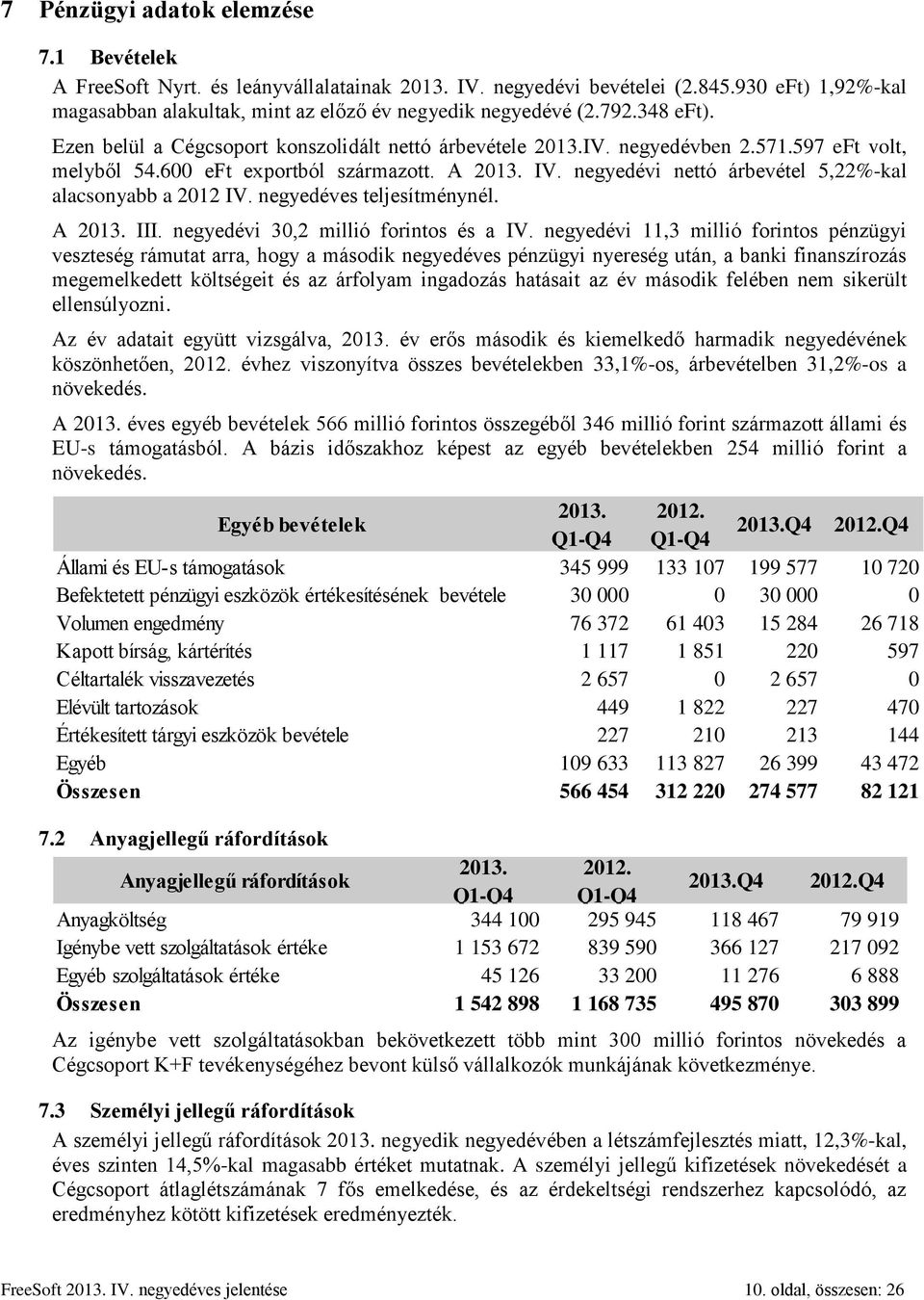 negyedévi nettó árbevétel 5,22%-kal alacsonyabb a 2012 IV. negyedéves teljesítménynél. A 2013. III. negyedévi 30,2 millió forintos és a IV.