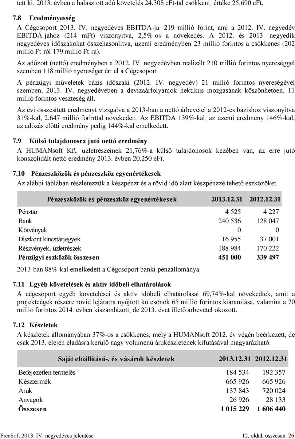 negyedévben realizált 210 millió forintos nyereséggel szemben 118 millió nyereséget ért el a Cégcsoport. A pénzügyi műveletek bázis időszaki (2012. IV.