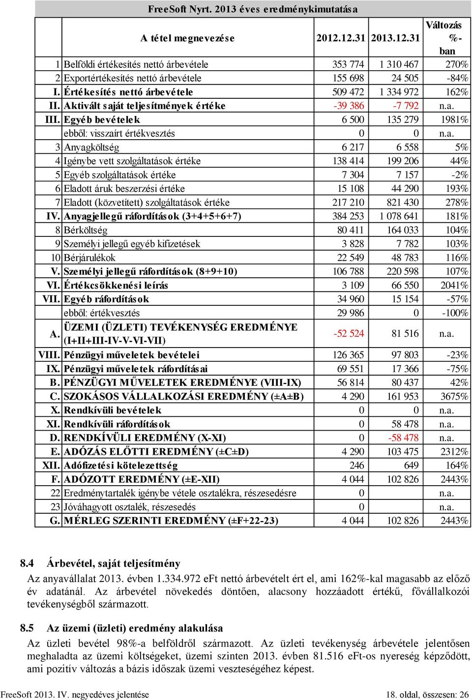 Értékesítés nettó árbevétele 509 472 1 334 972 162% II. Aktivált saj