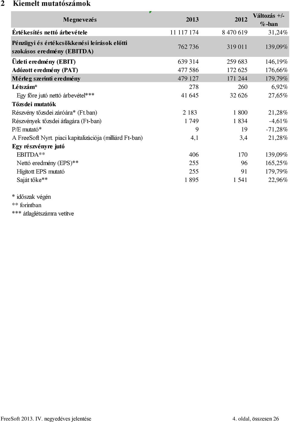 nettó árbevétel*** 41 645 32 626 27,65% Tőzsdei mutatók Részvény tőzsdei záróára* (Ft.