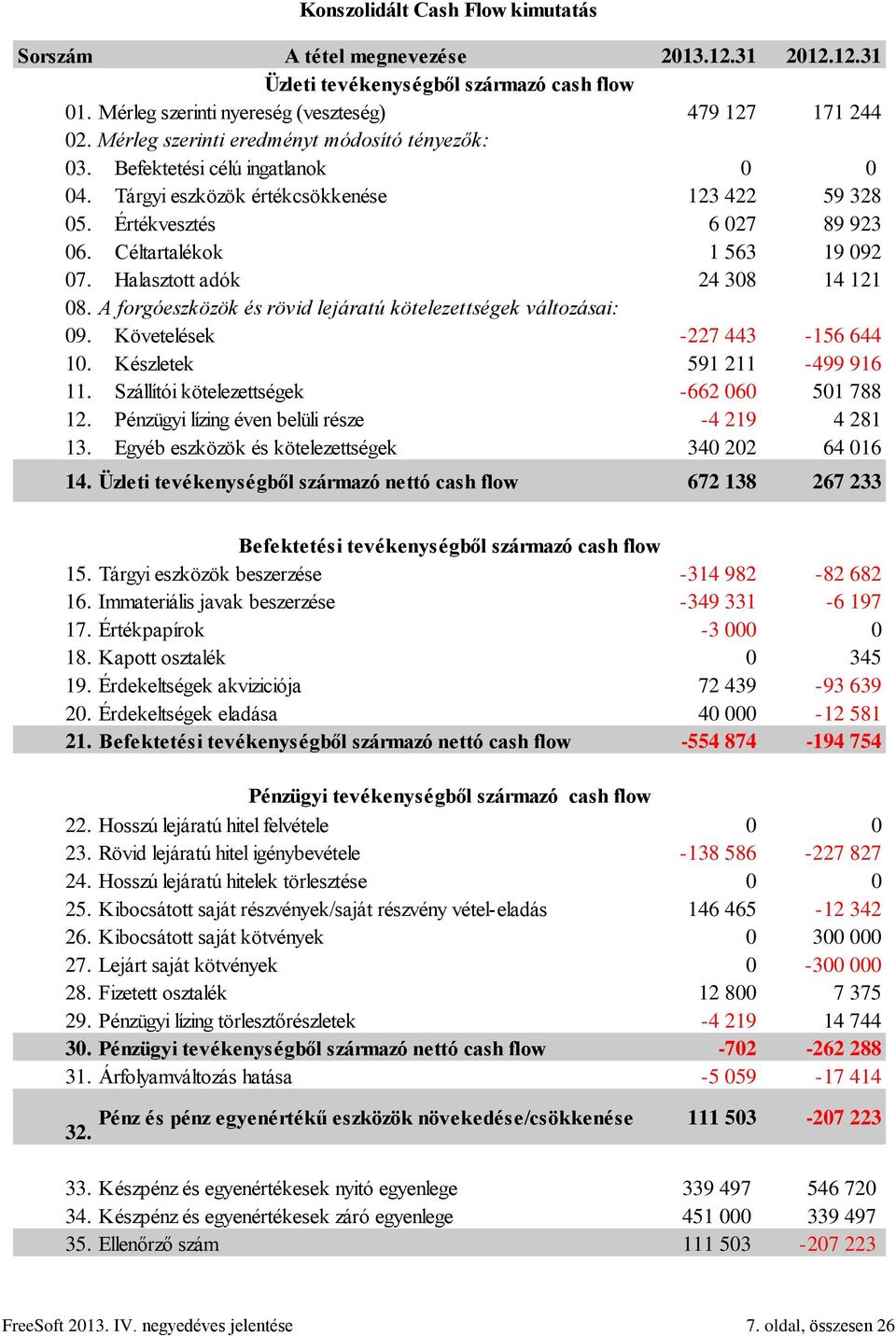 Halasztott adók 24 308 14 121 08. A forgóeszközök és rövid lejáratú kötelezettségek változásai: 09. Követelések -227 443-156 644 10. Készletek 591 211-499 916 11.