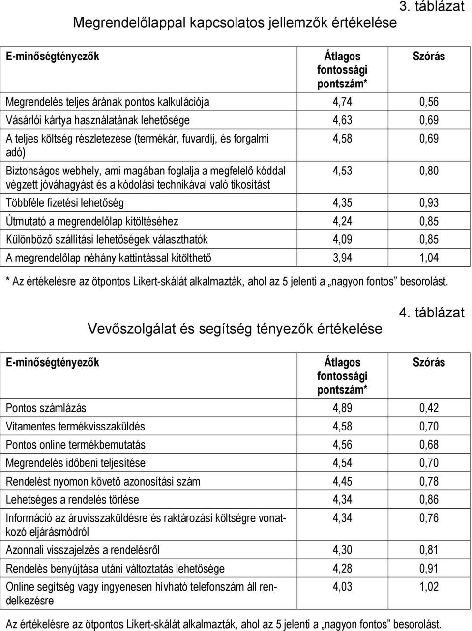lehetőség 4,35 0,93 Útmutató a megrendelőlap kitöltéséhez 4,24 0,85 Különböző szállítási lehetőségek választhatók 4,09 0,85 A megrendelőlap néhány kattintással kitölthető 3,94 1,04 * Az értékelésre